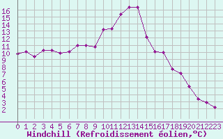 Courbe du refroidissement olien pour Anglars St-Flix(12)