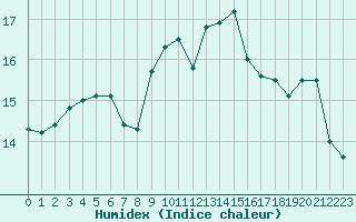 Courbe de l'humidex pour Rodez (12)