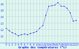 Courbe de tempratures pour Luzinay (38)