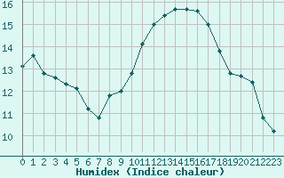 Courbe de l'humidex pour Perpignan Moulin  Vent (66)