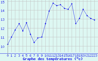 Courbe de tempratures pour Ile Rousse (2B)