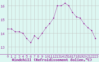 Courbe du refroidissement olien pour Lorient (56)