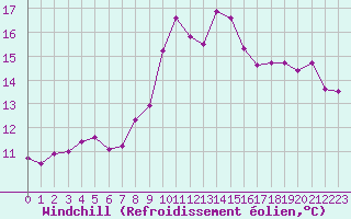 Courbe du refroidissement olien pour Ile Rousse (2B)