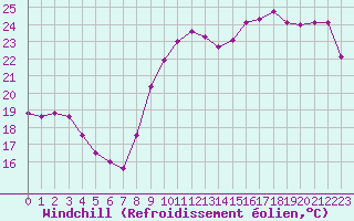 Courbe du refroidissement olien pour Lorient (56)