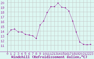 Courbe du refroidissement olien pour Grimentz (Sw)