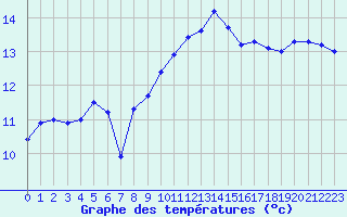 Courbe de tempratures pour Cap Cpet (83)