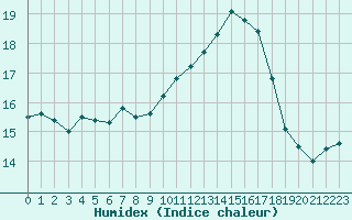 Courbe de l'humidex pour Montlimar (26)