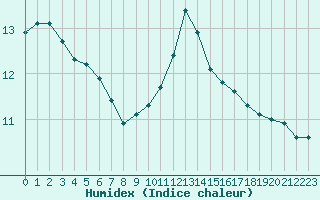 Courbe de l'humidex pour Roissy (95)