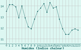 Courbe de l'humidex pour Ajaccio - Campo dell'Oro (2A)