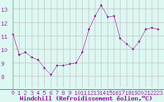 Courbe du refroidissement olien pour Gruissan (11)