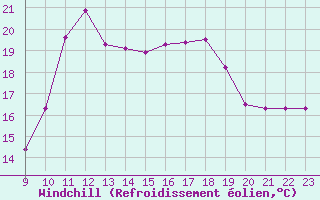 Courbe du refroidissement olien pour Vias (34)