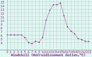 Courbe du refroidissement olien pour Saint-Junien-la-Bregre (23)