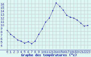 Courbe de tempratures pour Chamonix-Mont-Blanc (74)