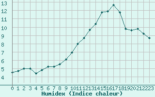 Courbe de l'humidex pour Albi (81)