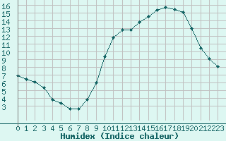 Courbe de l'humidex pour Alenon (61)