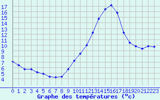 Courbe de tempratures pour Thurey (71)