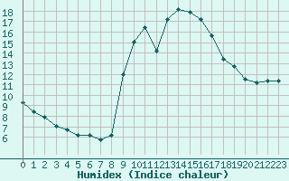 Courbe de l'humidex pour Saint-Martial-de-Vitaterne (17)