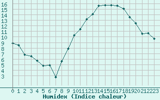 Courbe de l'humidex pour Carcassonne (11)