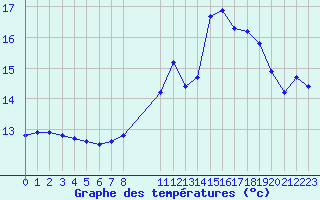 Courbe de tempratures pour Dolembreux (Be)