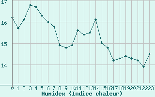 Courbe de l'humidex pour Saint-Yrieix-le-Djalat (19)