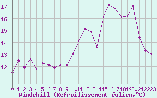 Courbe du refroidissement olien pour Rodez (12)