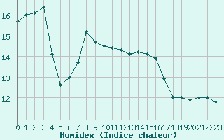 Courbe de l'humidex pour Cap Corse (2B)