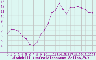 Courbe du refroidissement olien pour Laval (53)