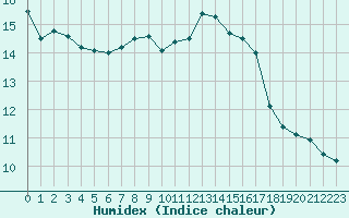 Courbe de l'humidex pour Le Bourget (93)