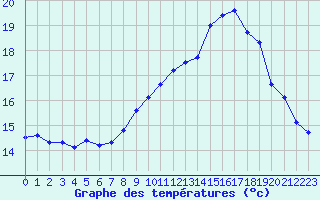 Courbe de tempratures pour Brignogan (29)