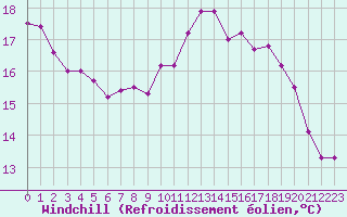 Courbe du refroidissement olien pour Ploumanac
