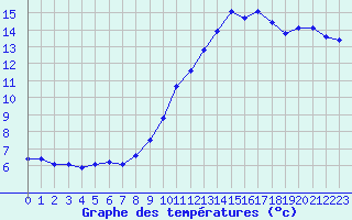 Courbe de tempratures pour Xert / Chert (Esp)