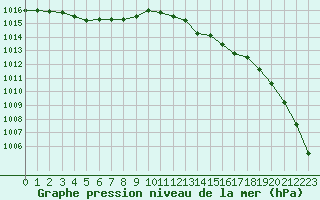 Courbe de la pression atmosphrique pour Gurande (44)