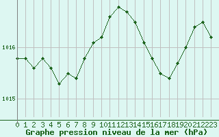 Courbe de la pression atmosphrique pour Aizenay (85)