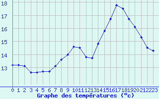 Courbe de tempratures pour Dole-Tavaux (39)