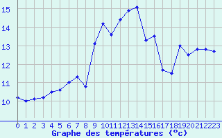 Courbe de tempratures pour Cap Pertusato (2A)