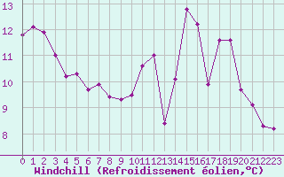 Courbe du refroidissement olien pour Saint-Brieuc (22)