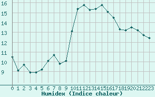 Courbe de l'humidex pour Niort (79)