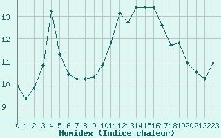 Courbe de l'humidex pour Cabestany (66)