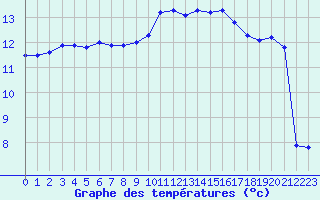 Courbe de tempratures pour Lille (59)