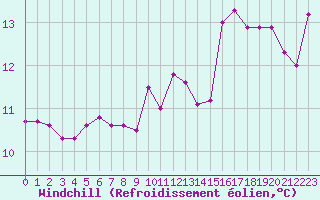Courbe du refroidissement olien pour Millau (12)