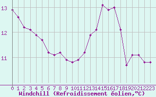 Courbe du refroidissement olien pour Sallles d