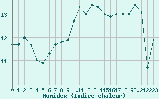 Courbe de l'humidex pour Le Touquet (62)