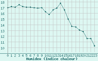 Courbe de l'humidex pour Narbonne-Ouest (11)