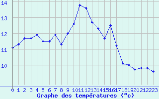 Courbe de tempratures pour Perpignan Moulin  Vent (66)
