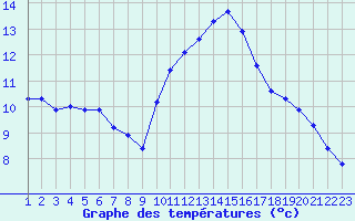 Courbe de tempratures pour Rethel (08)