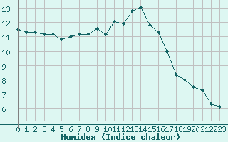 Courbe de l'humidex pour Monts-sur-Guesnes (86)