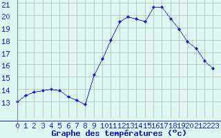 Courbe de tempratures pour Cherbourg (50)