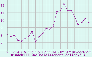 Courbe du refroidissement olien pour Almenches (61)