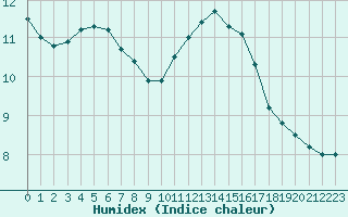 Courbe de l'humidex pour Mirebeau (86)