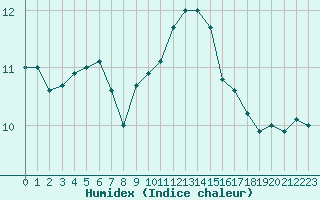 Courbe de l'humidex pour Pointe de Chassiron (17)